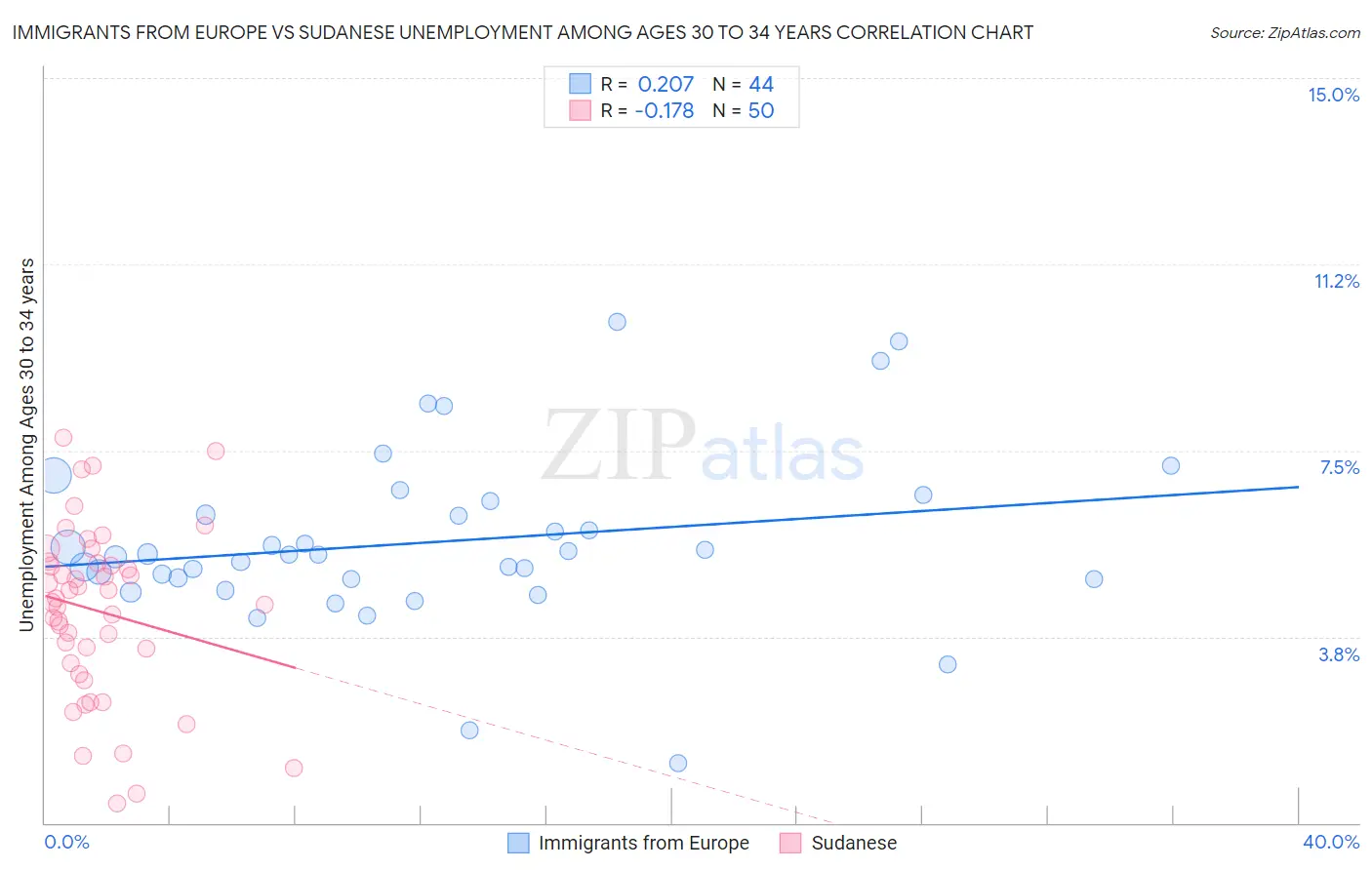 Immigrants from Europe vs Sudanese Unemployment Among Ages 30 to 34 years
