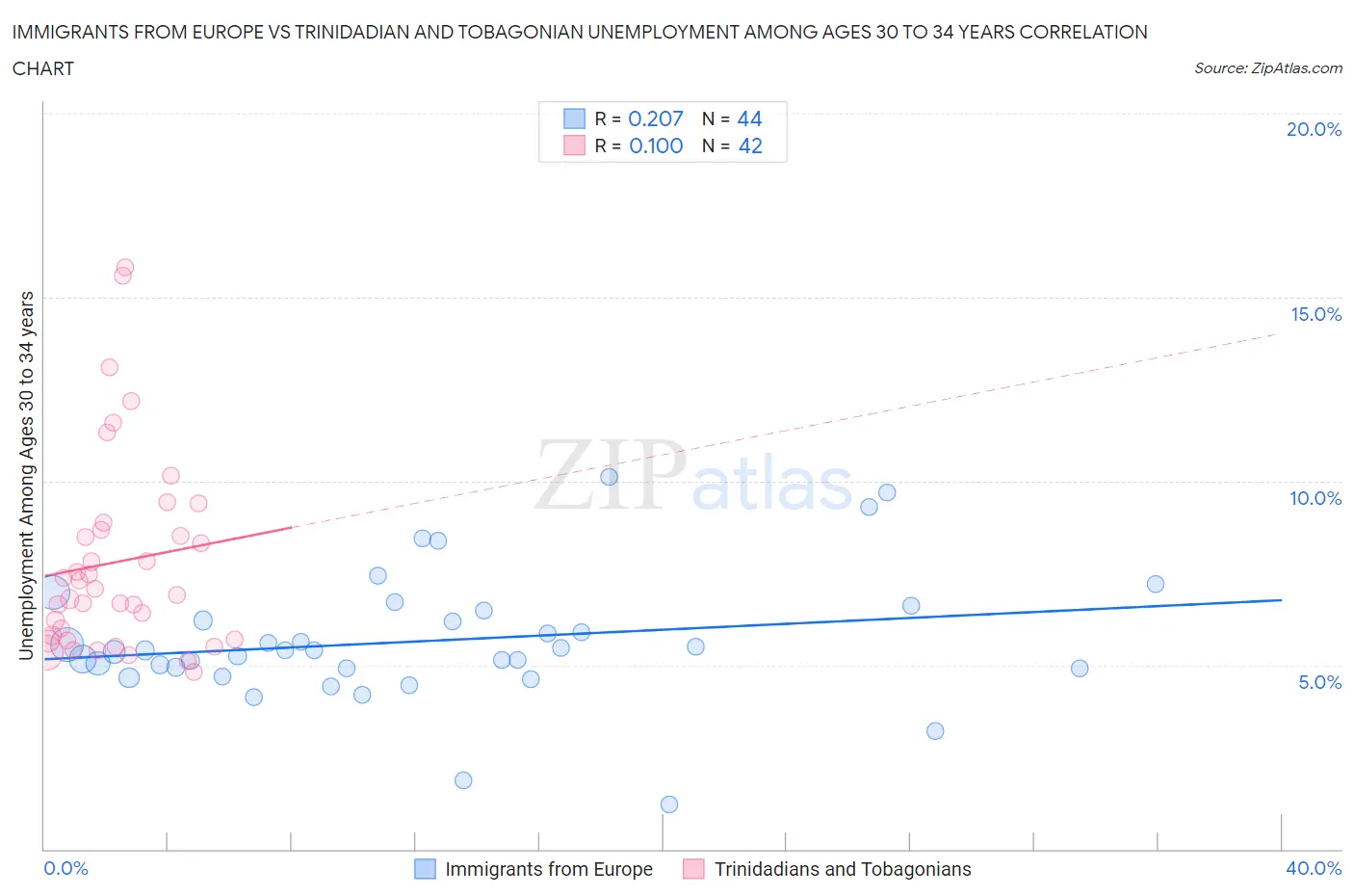 Immigrants from Europe vs Trinidadian and Tobagonian Unemployment Among Ages 30 to 34 years