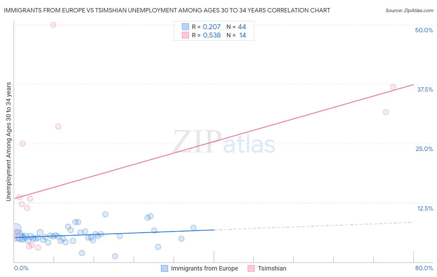 Immigrants from Europe vs Tsimshian Unemployment Among Ages 30 to 34 years