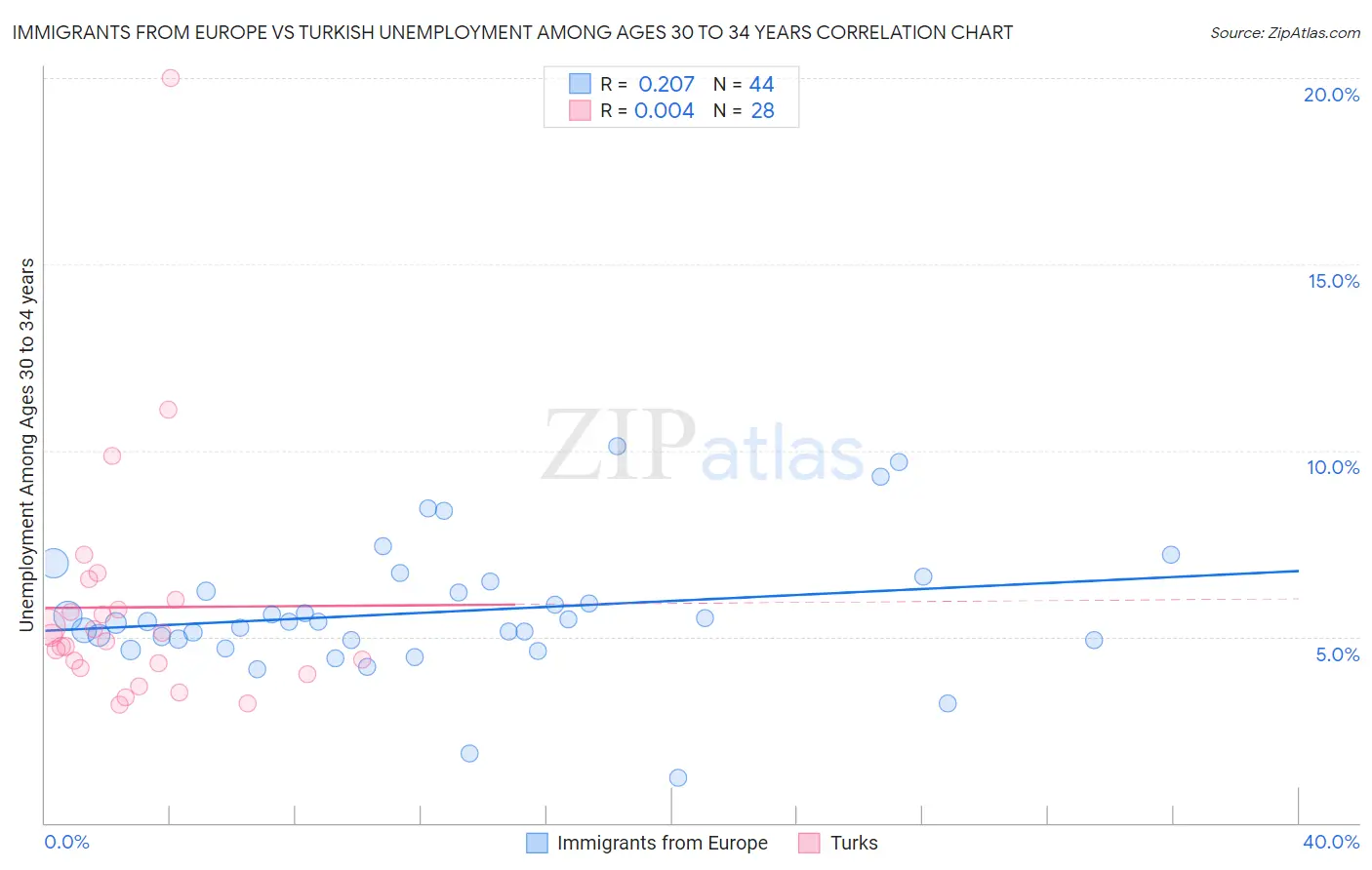 Immigrants from Europe vs Turkish Unemployment Among Ages 30 to 34 years