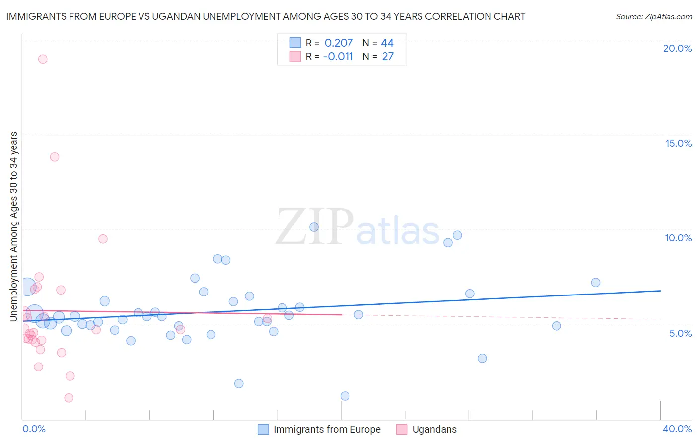 Immigrants from Europe vs Ugandan Unemployment Among Ages 30 to 34 years