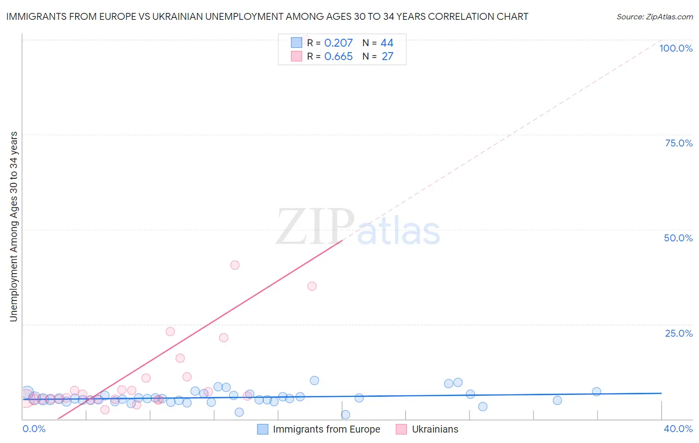 Immigrants from Europe vs Ukrainian Unemployment Among Ages 30 to 34 years