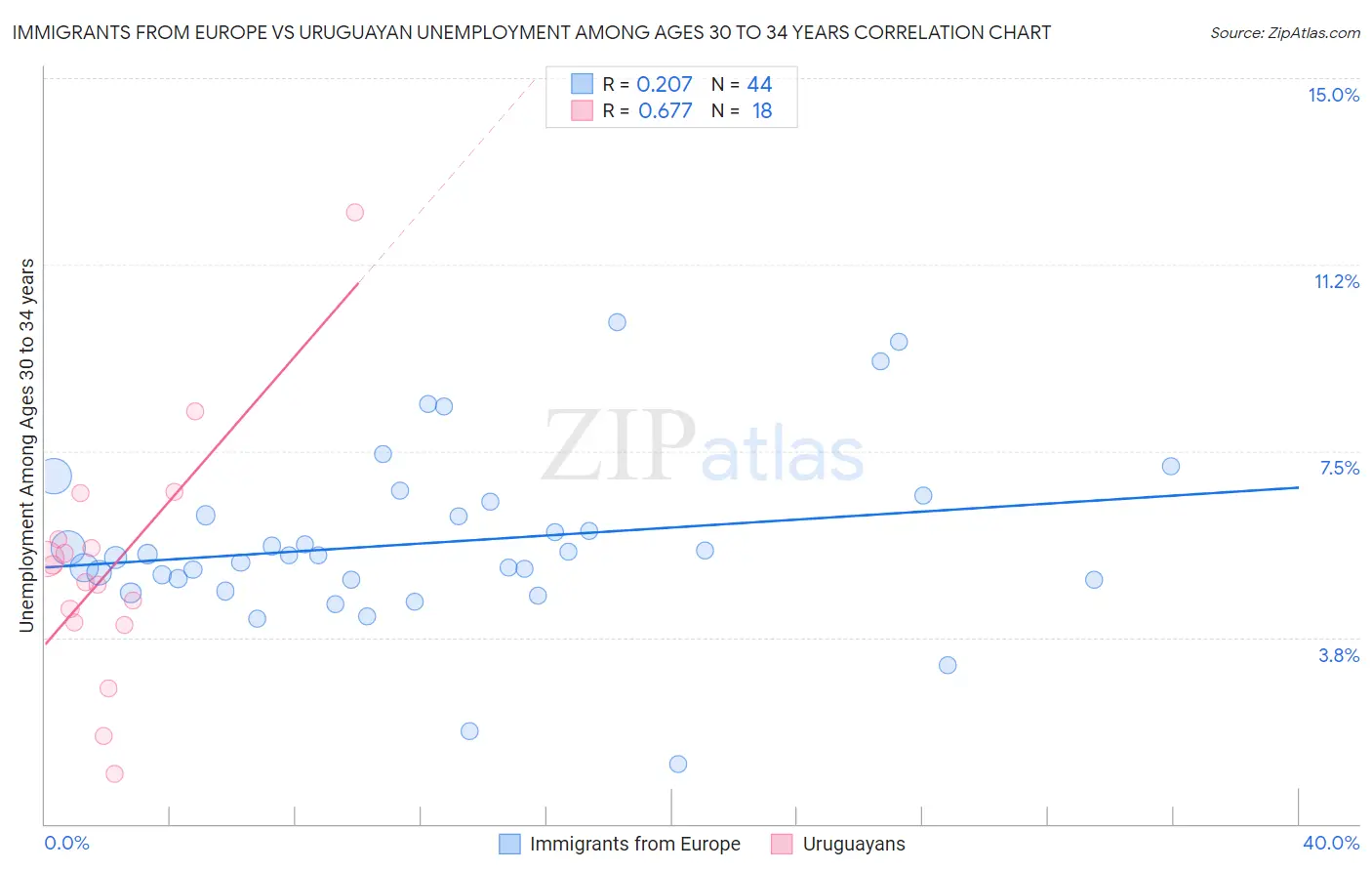 Immigrants from Europe vs Uruguayan Unemployment Among Ages 30 to 34 years