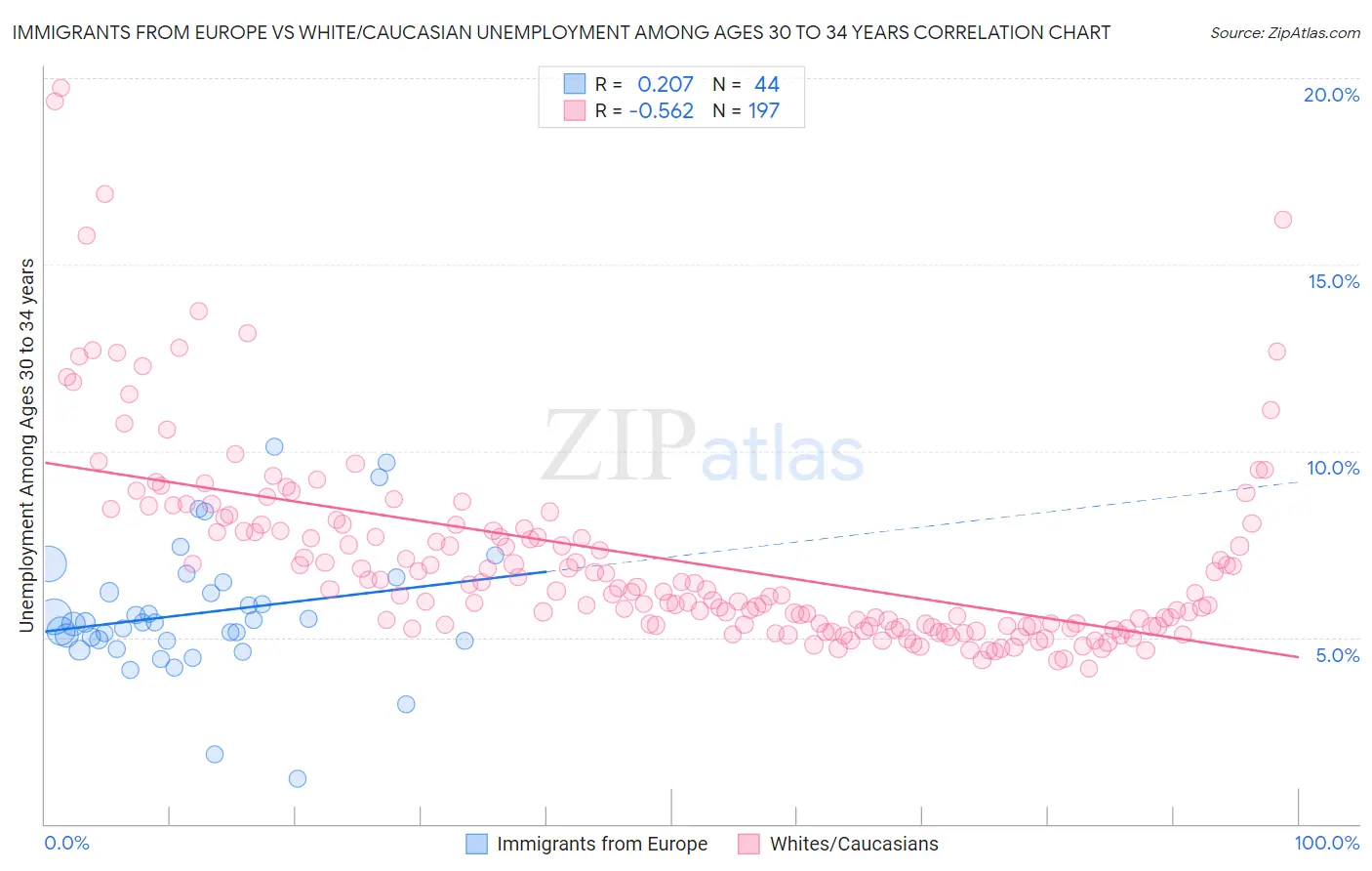 Immigrants from Europe vs White/Caucasian Unemployment Among Ages 30 to 34 years