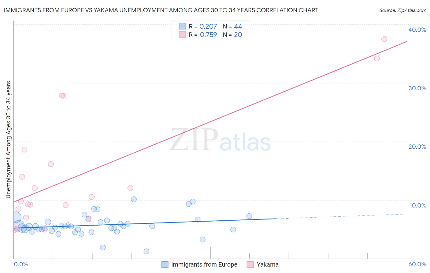 Immigrants from Europe vs Yakama Unemployment Among Ages 30 to 34 years