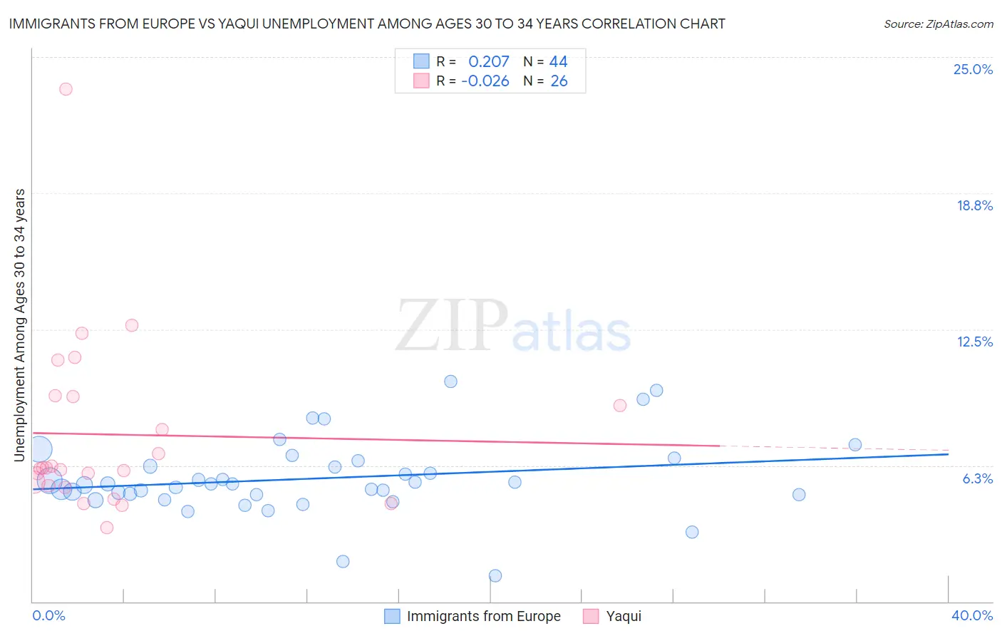 Immigrants from Europe vs Yaqui Unemployment Among Ages 30 to 34 years