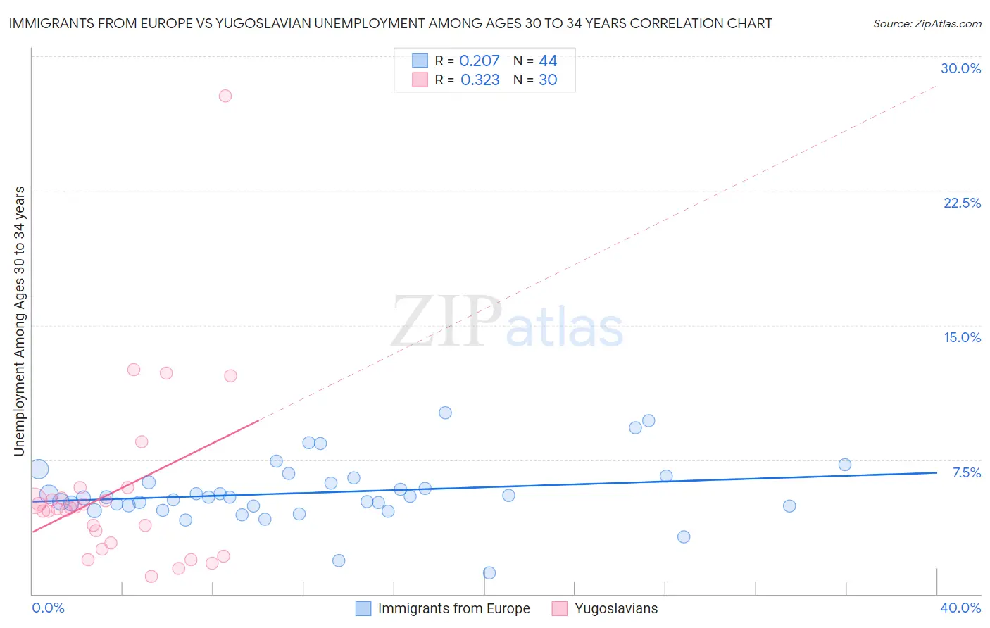 Immigrants from Europe vs Yugoslavian Unemployment Among Ages 30 to 34 years