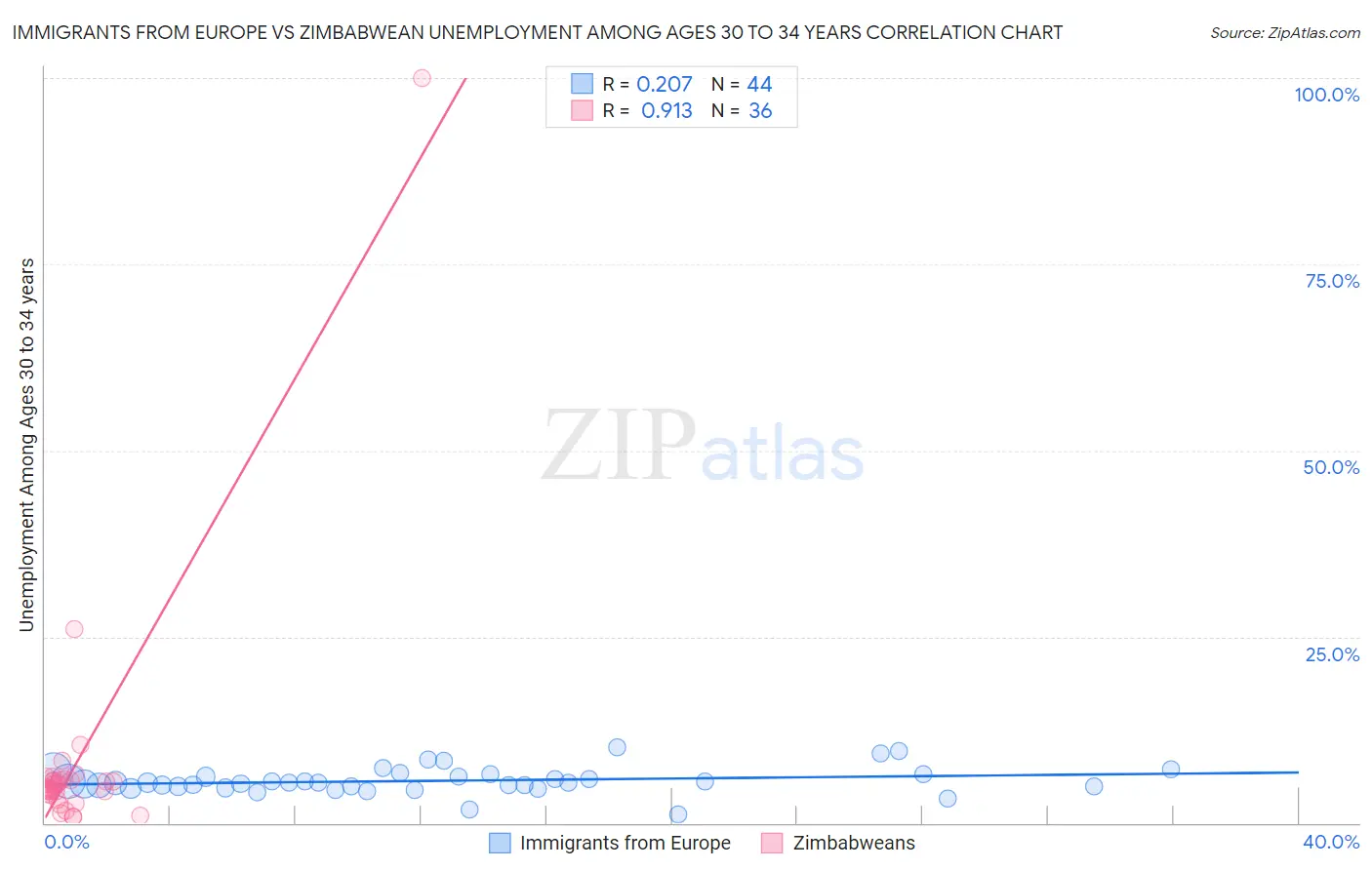 Immigrants from Europe vs Zimbabwean Unemployment Among Ages 30 to 34 years