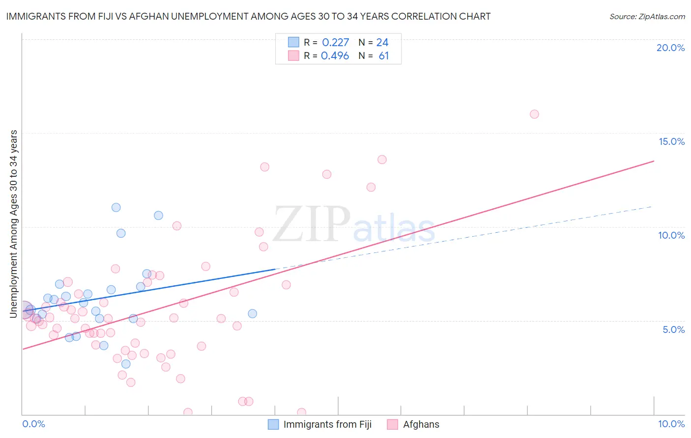 Immigrants from Fiji vs Afghan Unemployment Among Ages 30 to 34 years