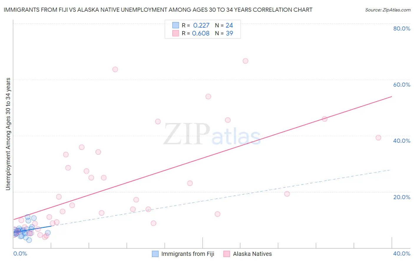 Immigrants from Fiji vs Alaska Native Unemployment Among Ages 30 to 34 years