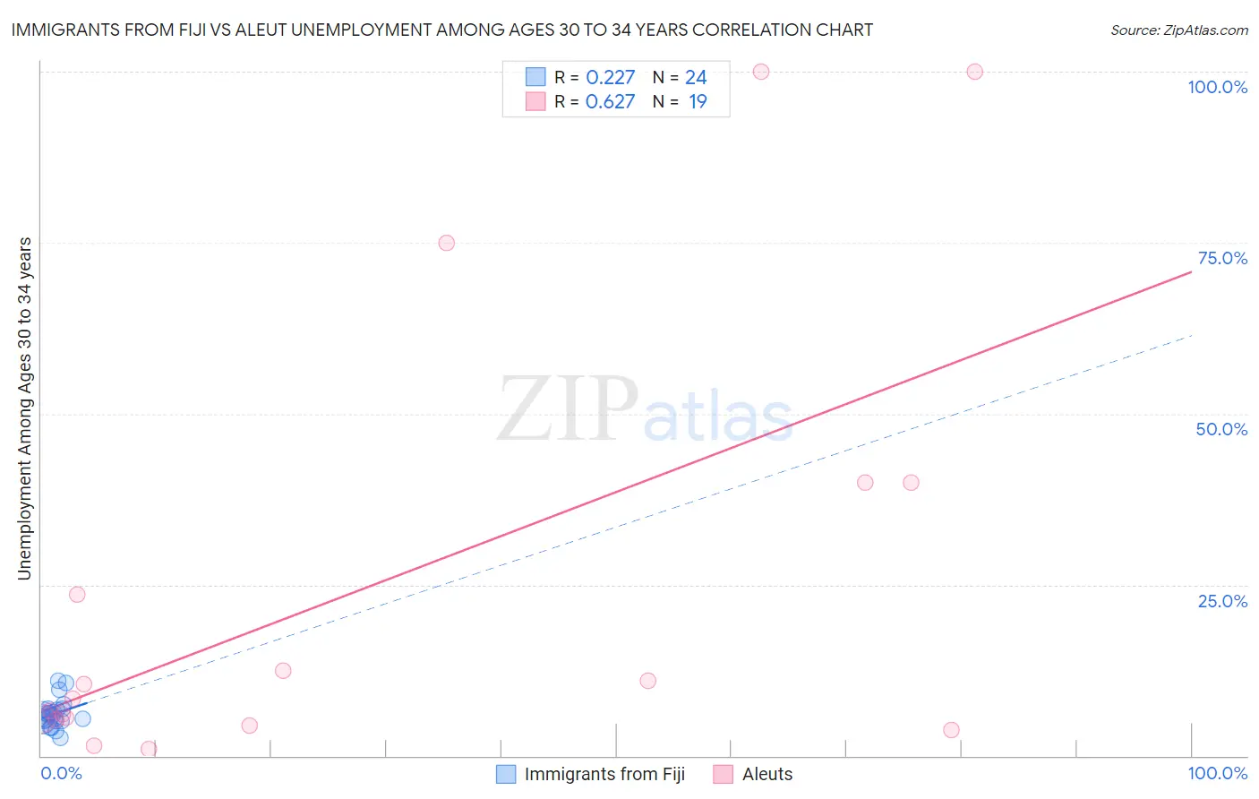 Immigrants from Fiji vs Aleut Unemployment Among Ages 30 to 34 years