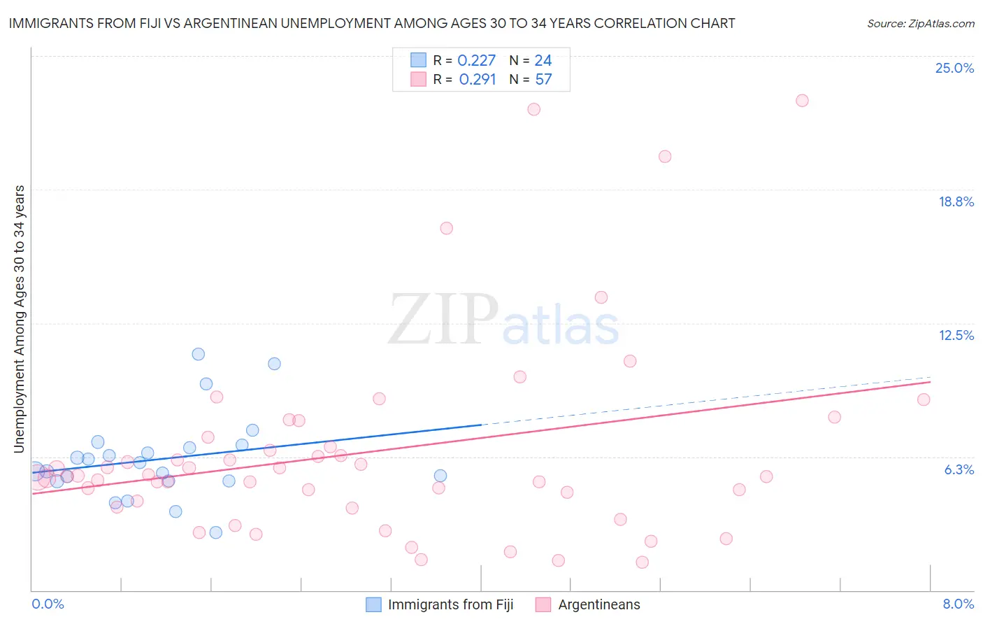 Immigrants from Fiji vs Argentinean Unemployment Among Ages 30 to 34 years