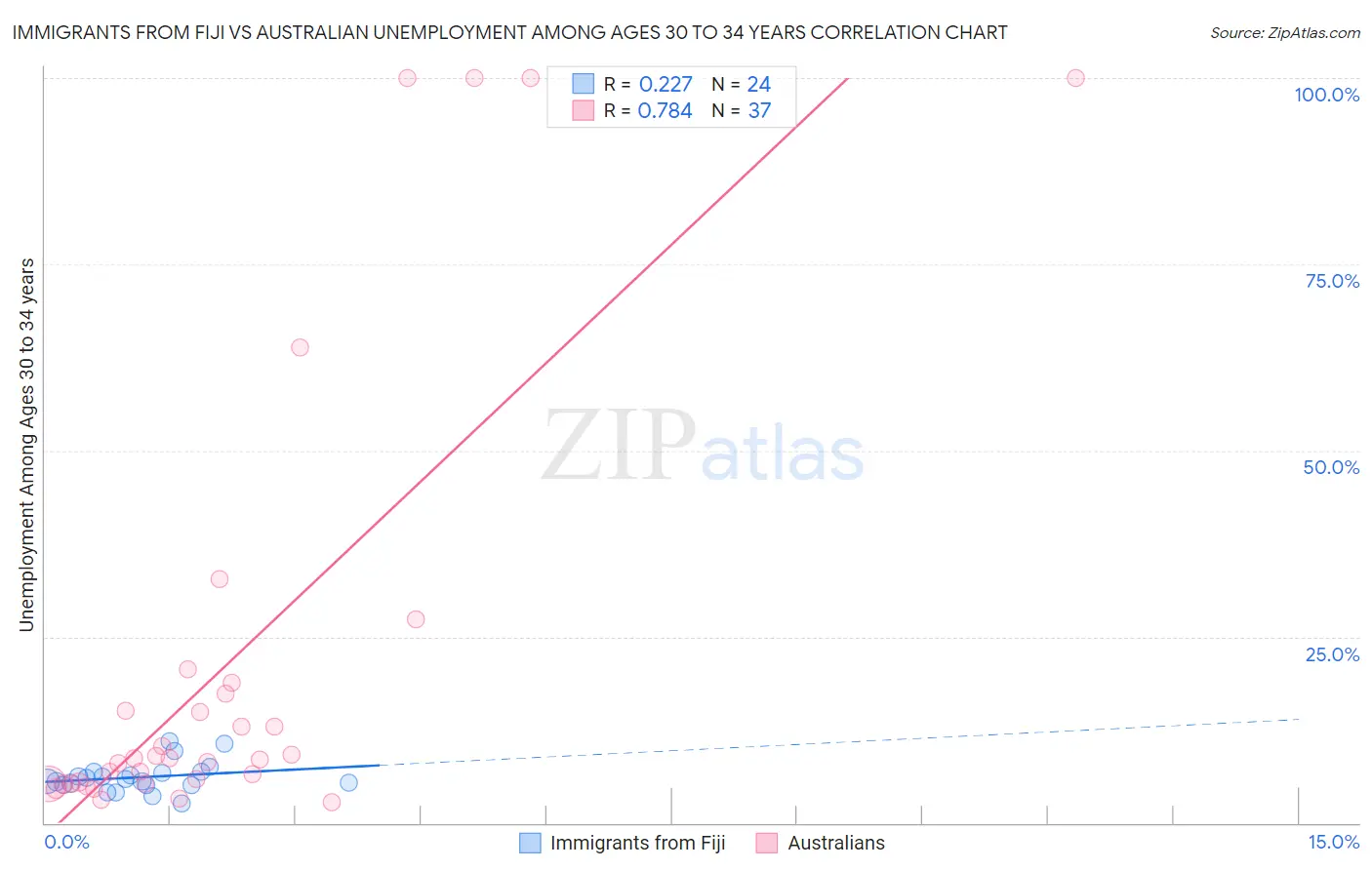 Immigrants from Fiji vs Australian Unemployment Among Ages 30 to 34 years