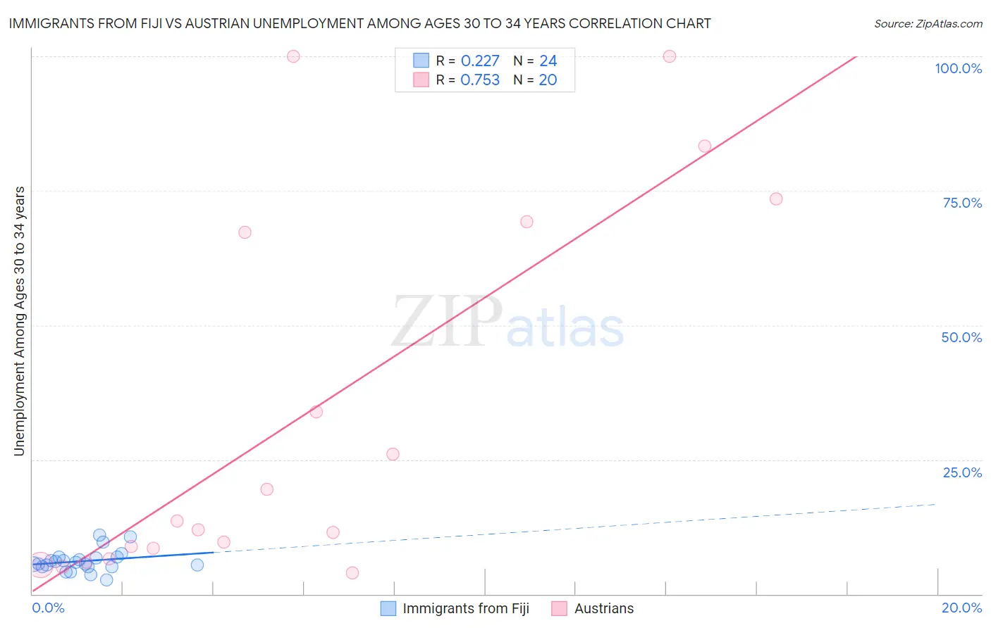 Immigrants from Fiji vs Austrian Unemployment Among Ages 30 to 34 years