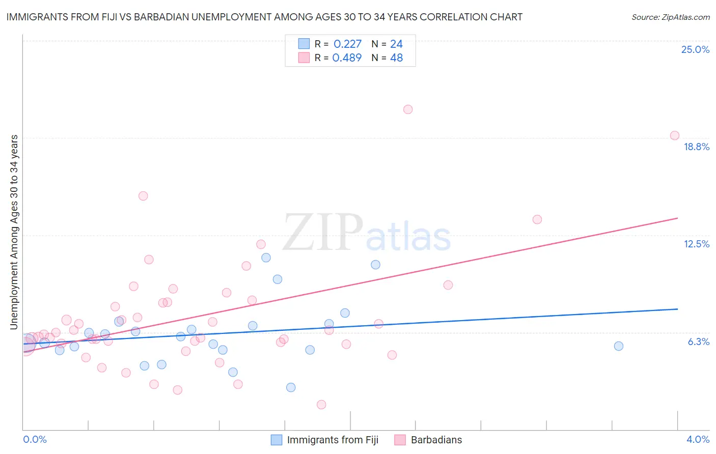 Immigrants from Fiji vs Barbadian Unemployment Among Ages 30 to 34 years
