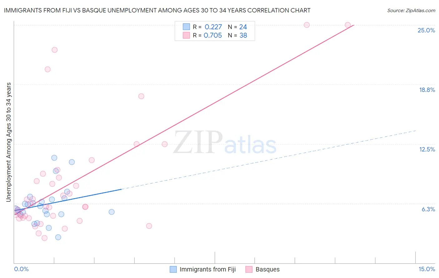 Immigrants from Fiji vs Basque Unemployment Among Ages 30 to 34 years