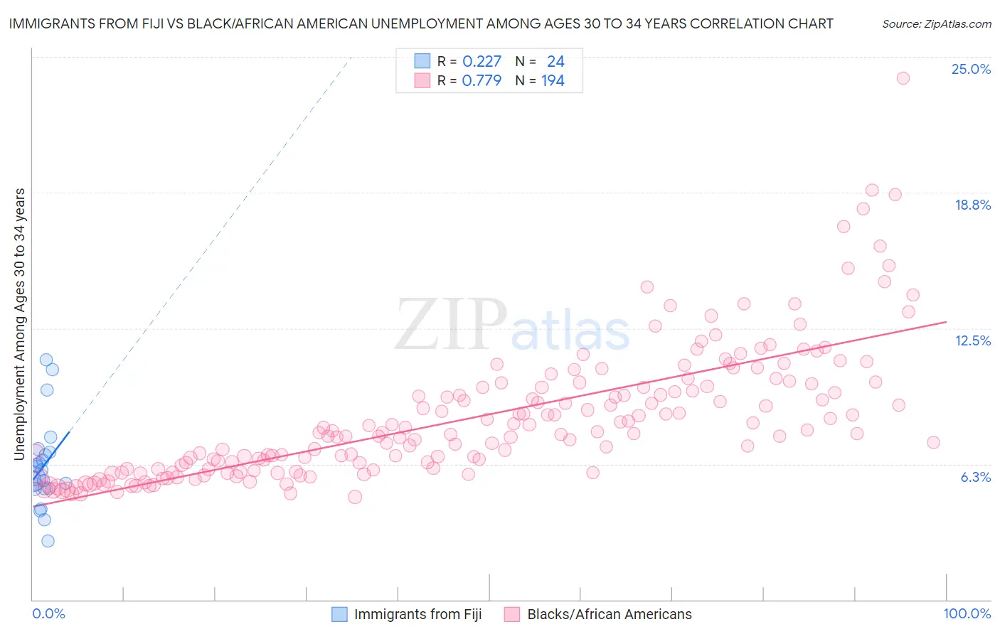 Immigrants from Fiji vs Black/African American Unemployment Among Ages 30 to 34 years
