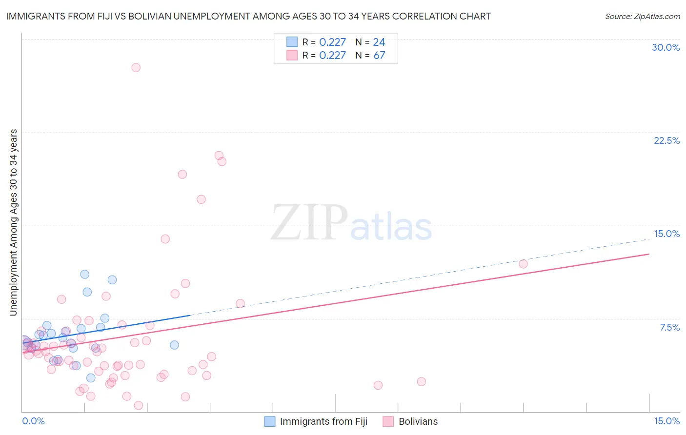Immigrants from Fiji vs Bolivian Unemployment Among Ages 30 to 34 years