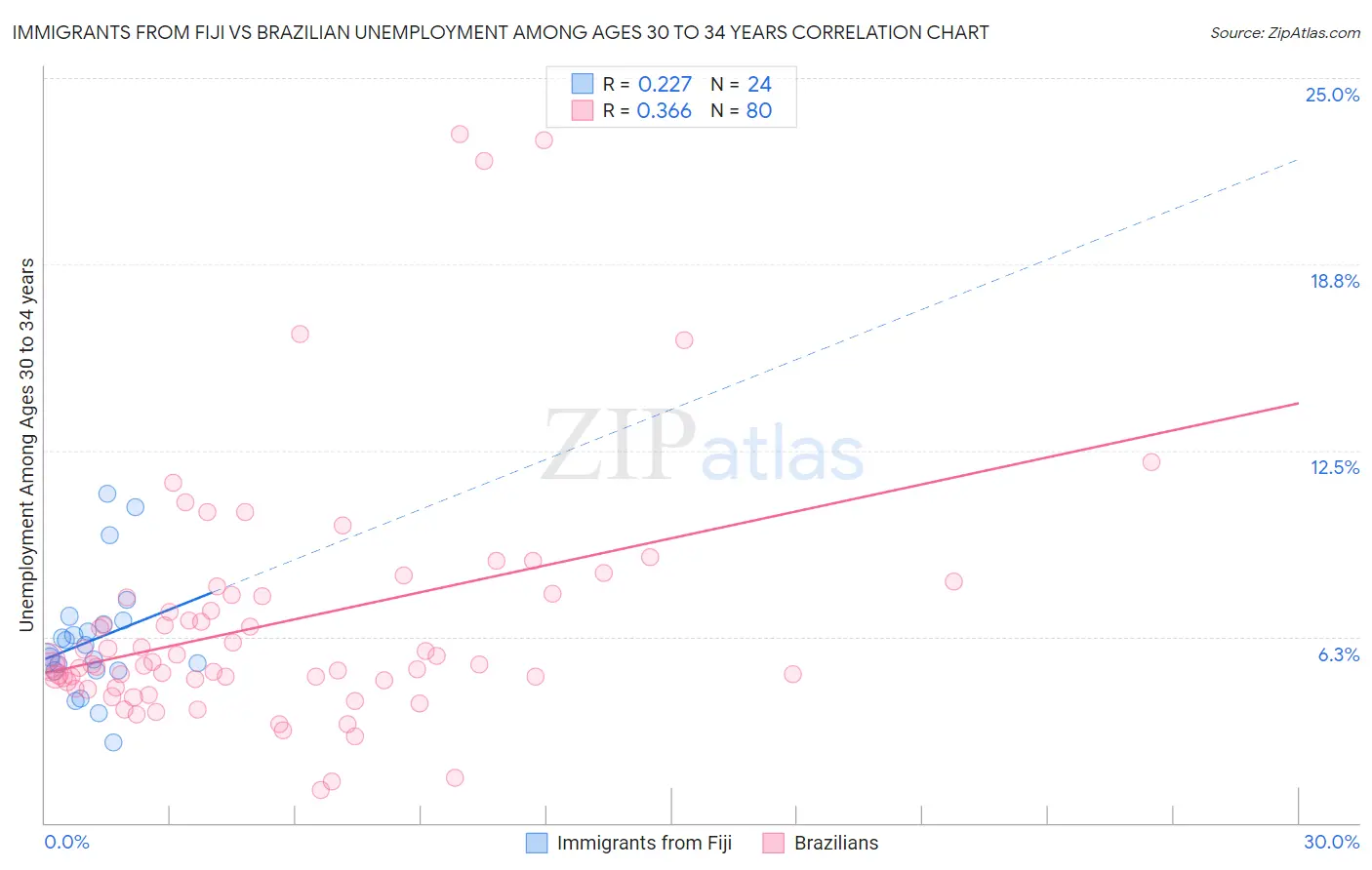 Immigrants from Fiji vs Brazilian Unemployment Among Ages 30 to 34 years