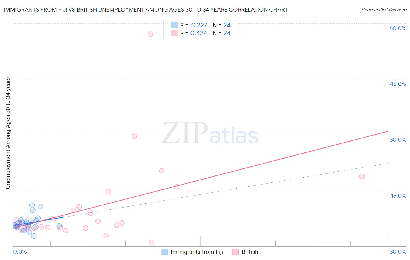 Immigrants from Fiji vs British Unemployment Among Ages 30 to 34 years