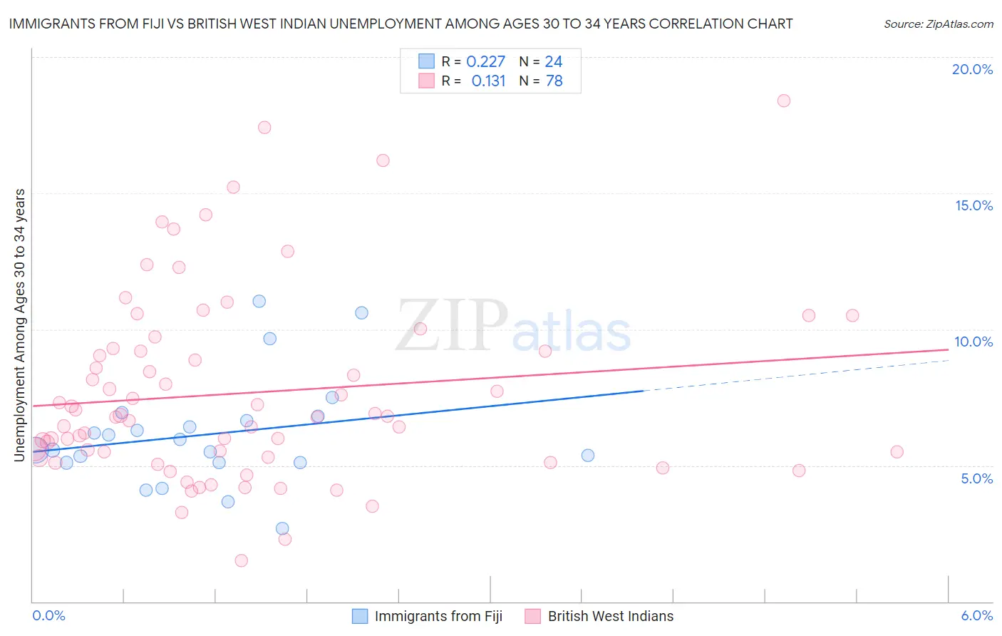 Immigrants from Fiji vs British West Indian Unemployment Among Ages 30 to 34 years
