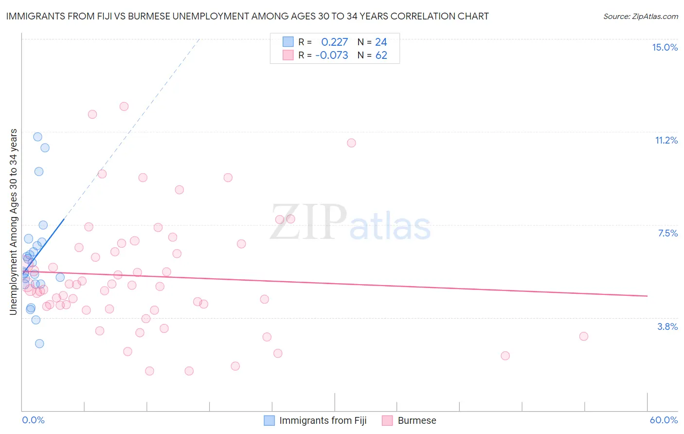 Immigrants from Fiji vs Burmese Unemployment Among Ages 30 to 34 years