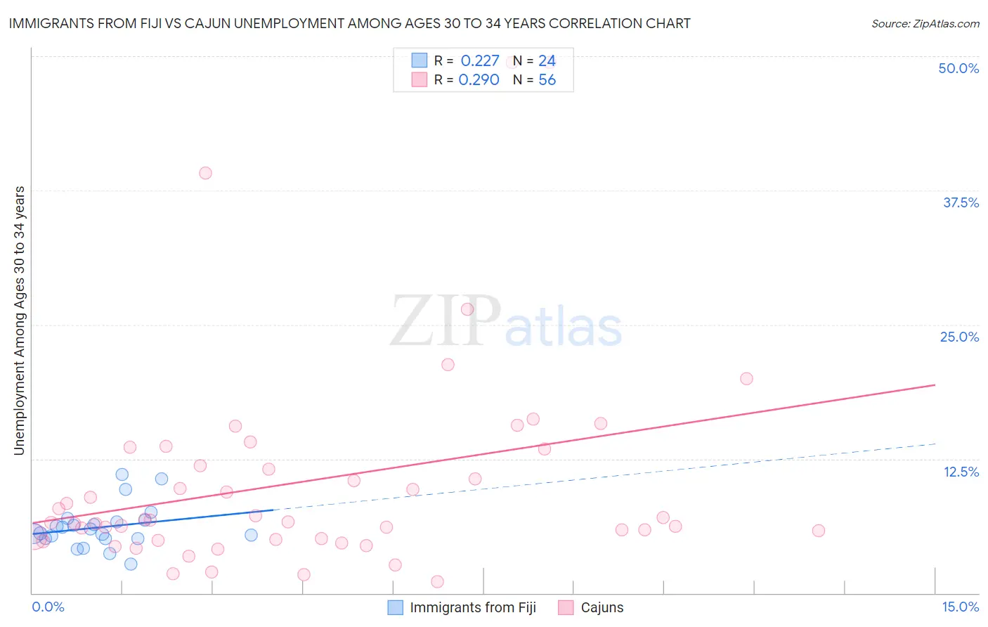 Immigrants from Fiji vs Cajun Unemployment Among Ages 30 to 34 years
