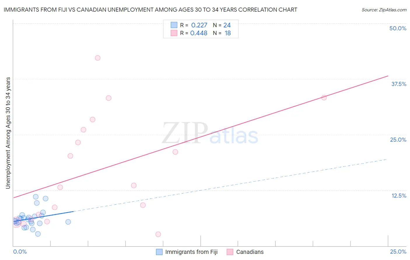 Immigrants from Fiji vs Canadian Unemployment Among Ages 30 to 34 years