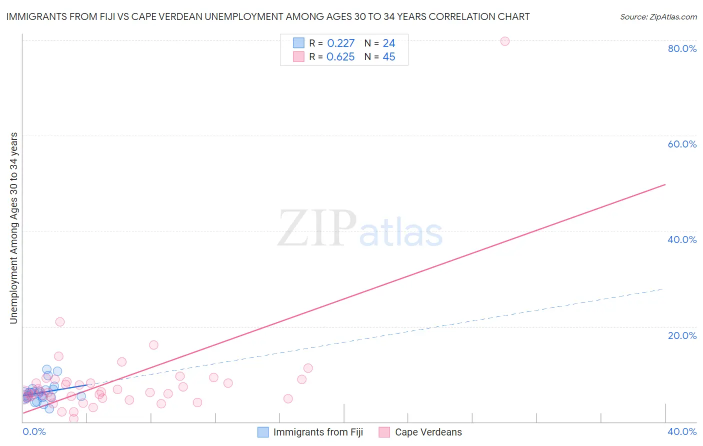 Immigrants from Fiji vs Cape Verdean Unemployment Among Ages 30 to 34 years