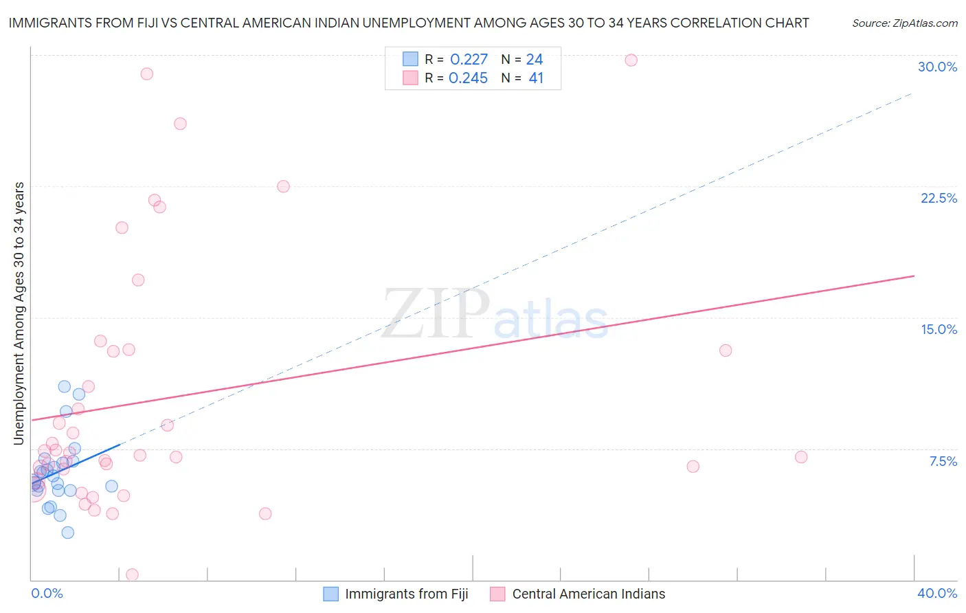 Immigrants from Fiji vs Central American Indian Unemployment Among Ages 30 to 34 years