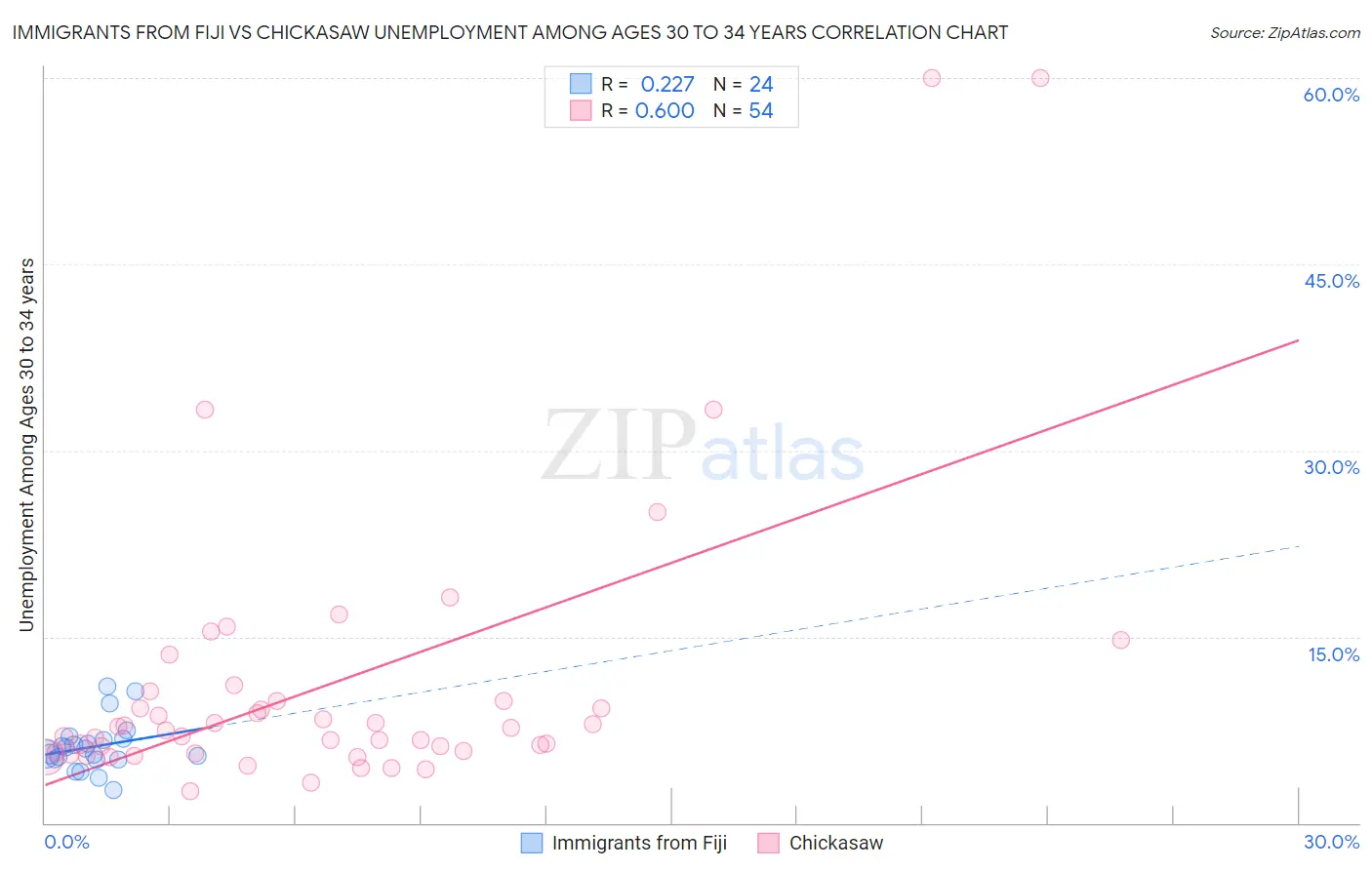 Immigrants from Fiji vs Chickasaw Unemployment Among Ages 30 to 34 years