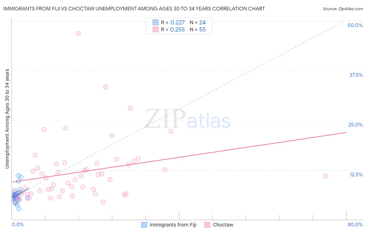 Immigrants from Fiji vs Choctaw Unemployment Among Ages 30 to 34 years