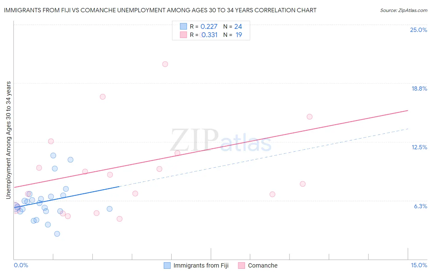 Immigrants from Fiji vs Comanche Unemployment Among Ages 30 to 34 years