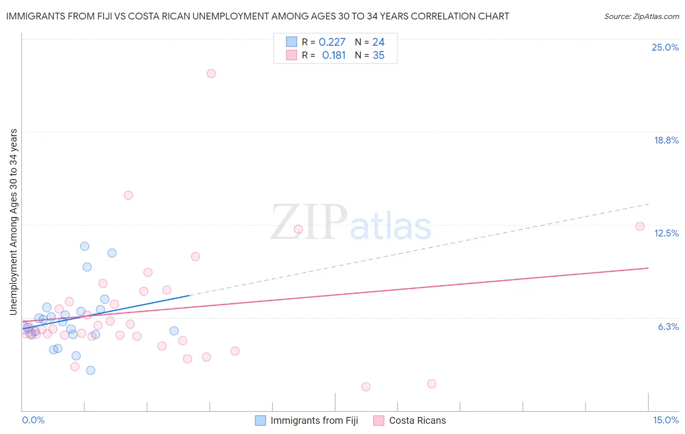 Immigrants from Fiji vs Costa Rican Unemployment Among Ages 30 to 34 years