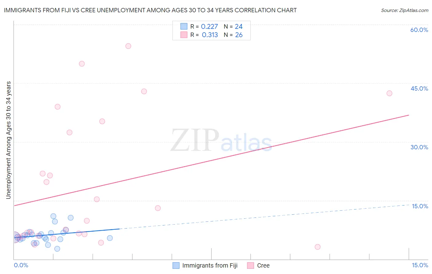 Immigrants from Fiji vs Cree Unemployment Among Ages 30 to 34 years