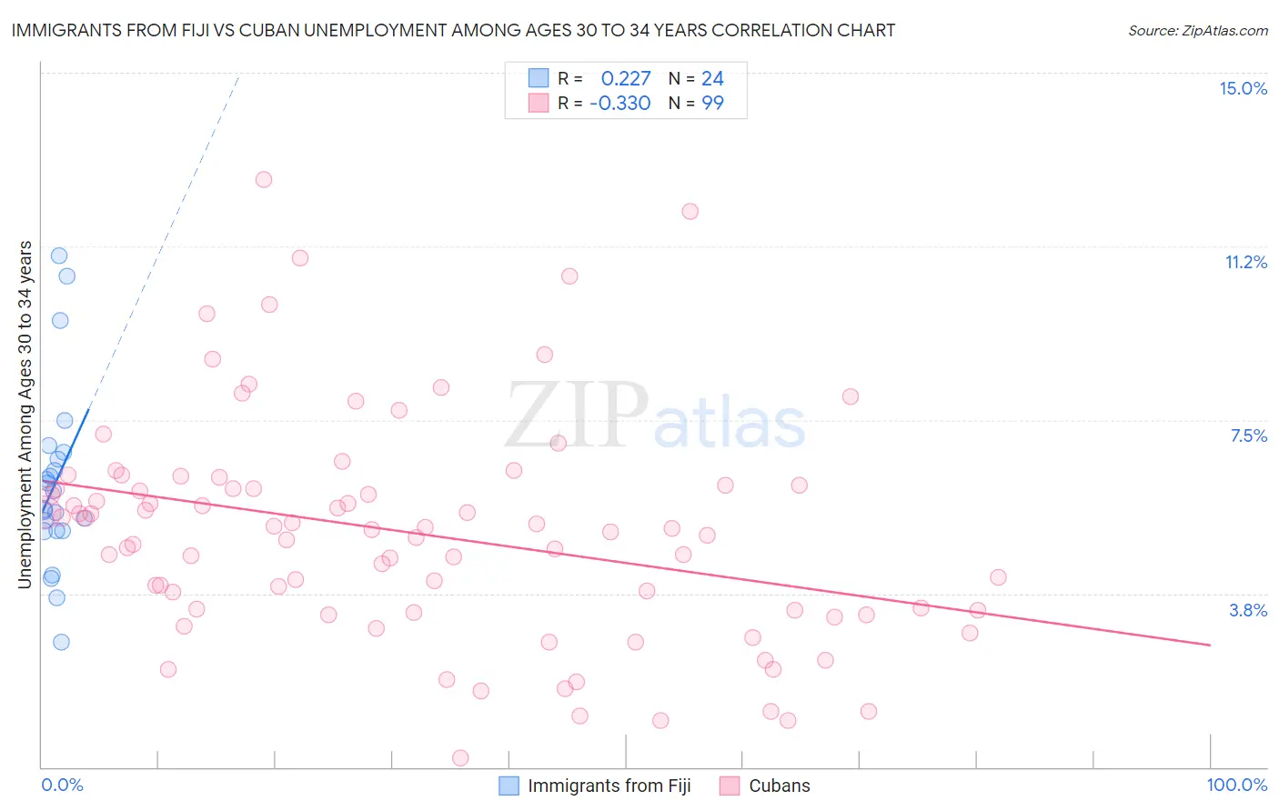 Immigrants from Fiji vs Cuban Unemployment Among Ages 30 to 34 years