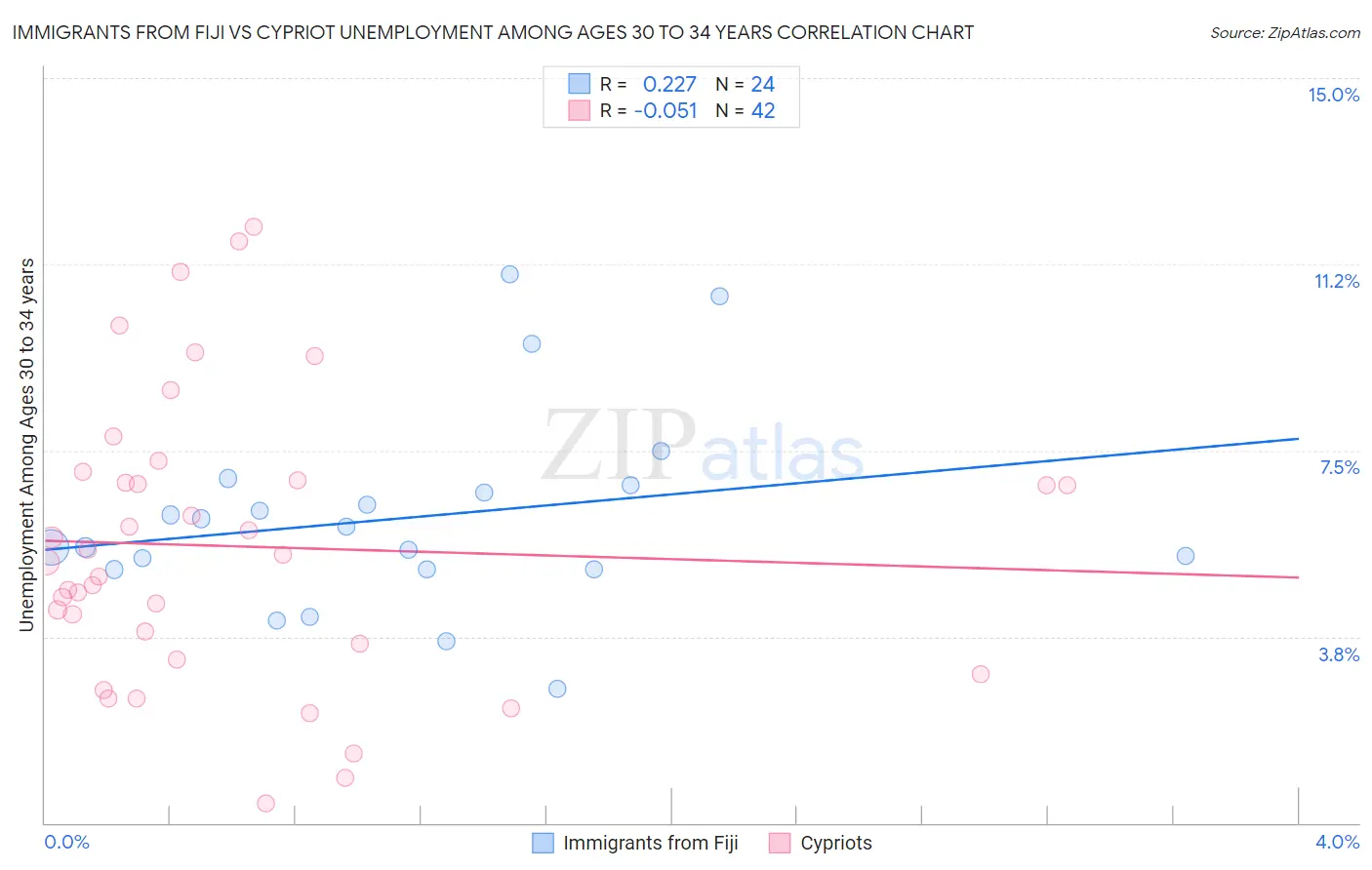 Immigrants from Fiji vs Cypriot Unemployment Among Ages 30 to 34 years