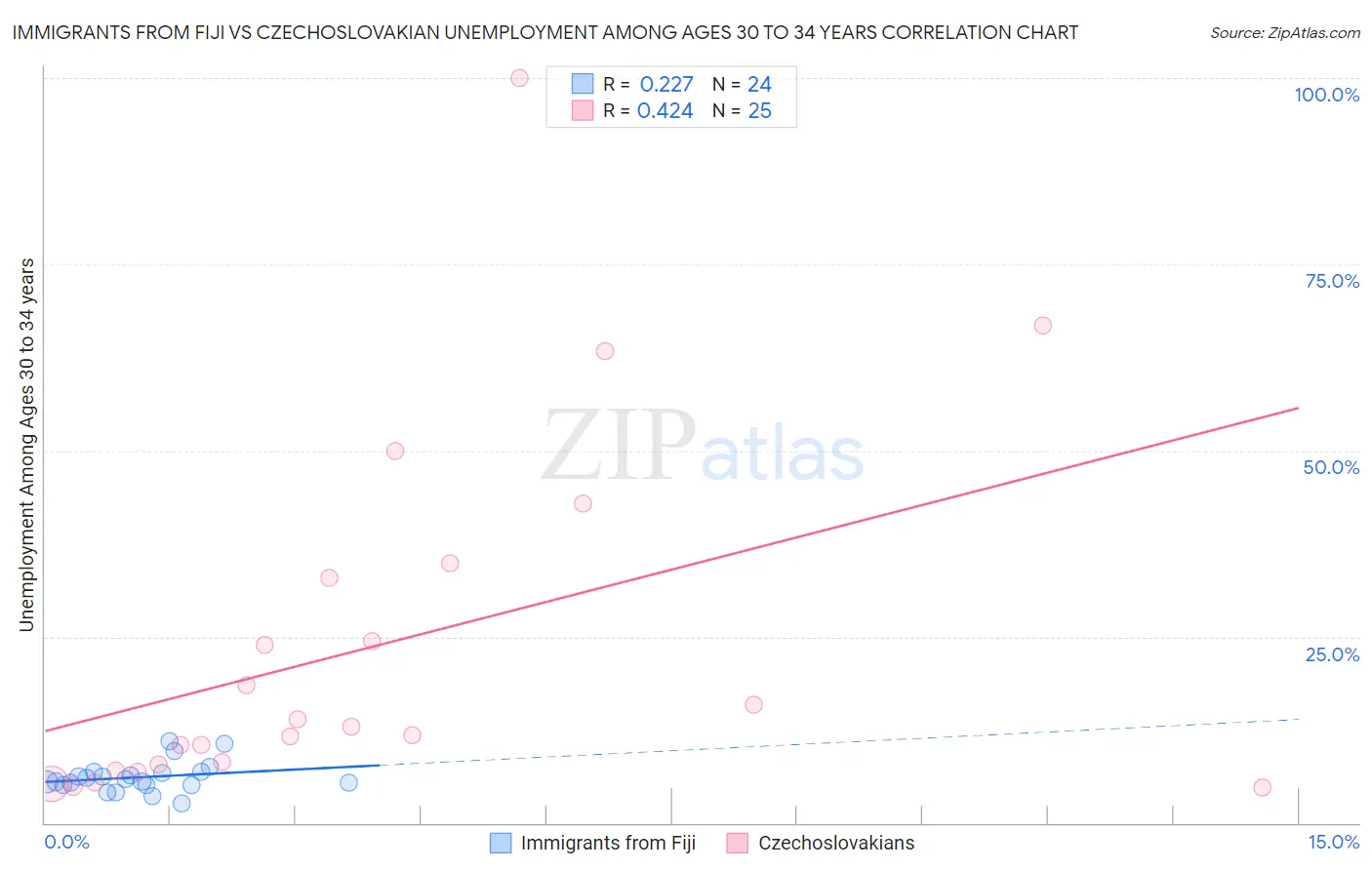 Immigrants from Fiji vs Czechoslovakian Unemployment Among Ages 30 to 34 years