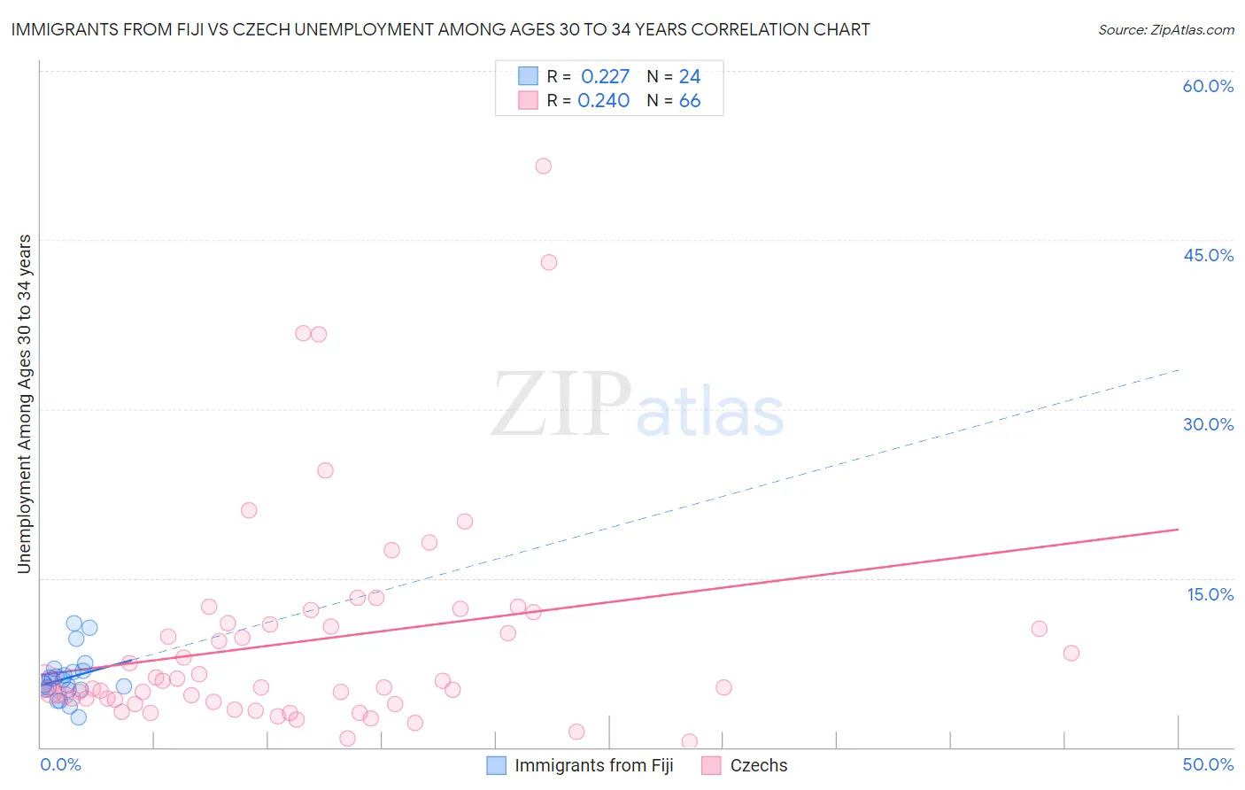 Immigrants from Fiji vs Czech Unemployment Among Ages 30 to 34 years