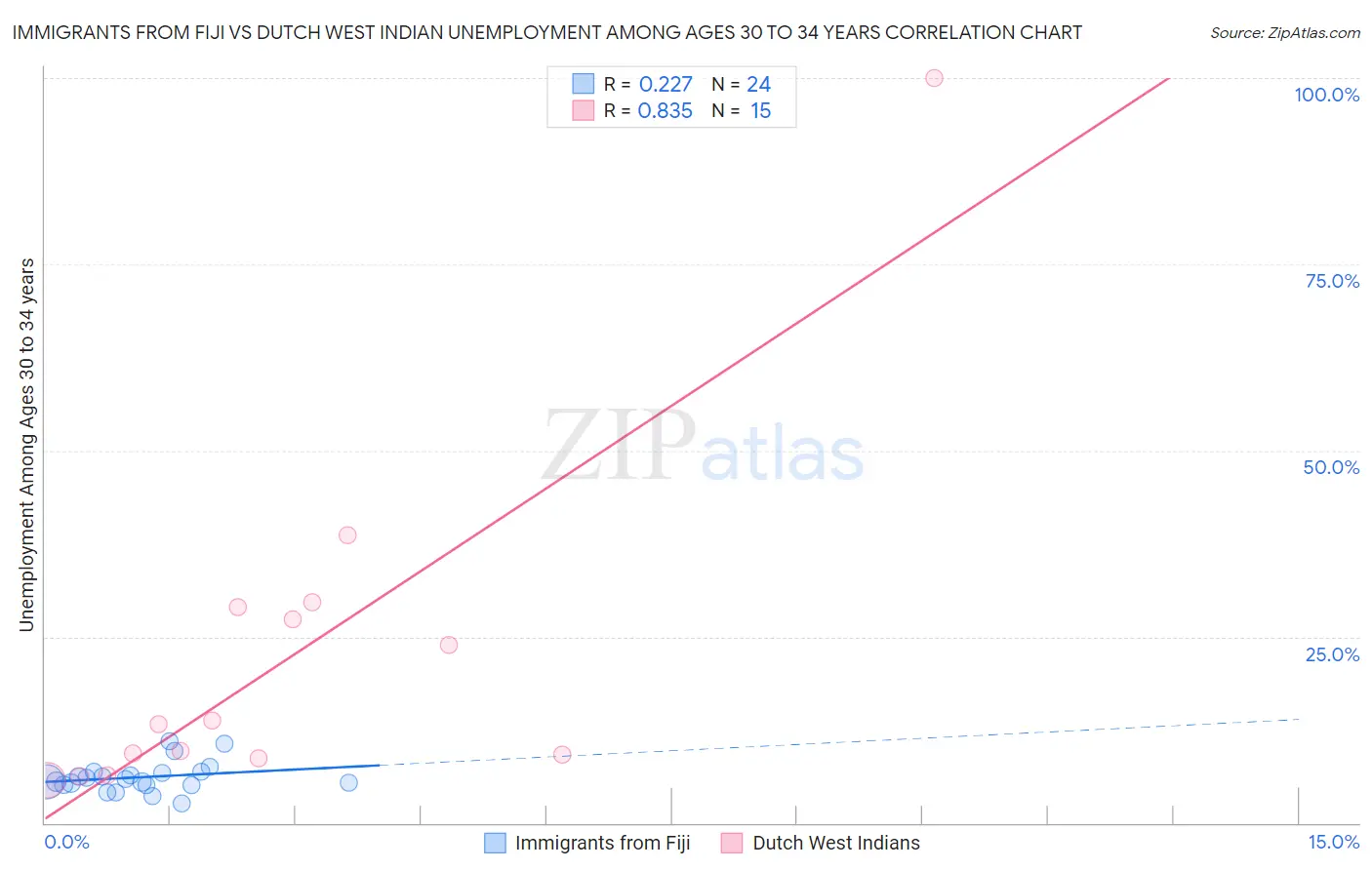 Immigrants from Fiji vs Dutch West Indian Unemployment Among Ages 30 to 34 years