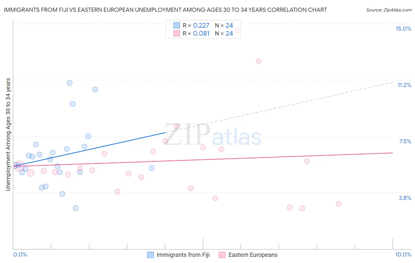 Immigrants from Fiji vs Eastern European Unemployment Among Ages 30 to 34 years