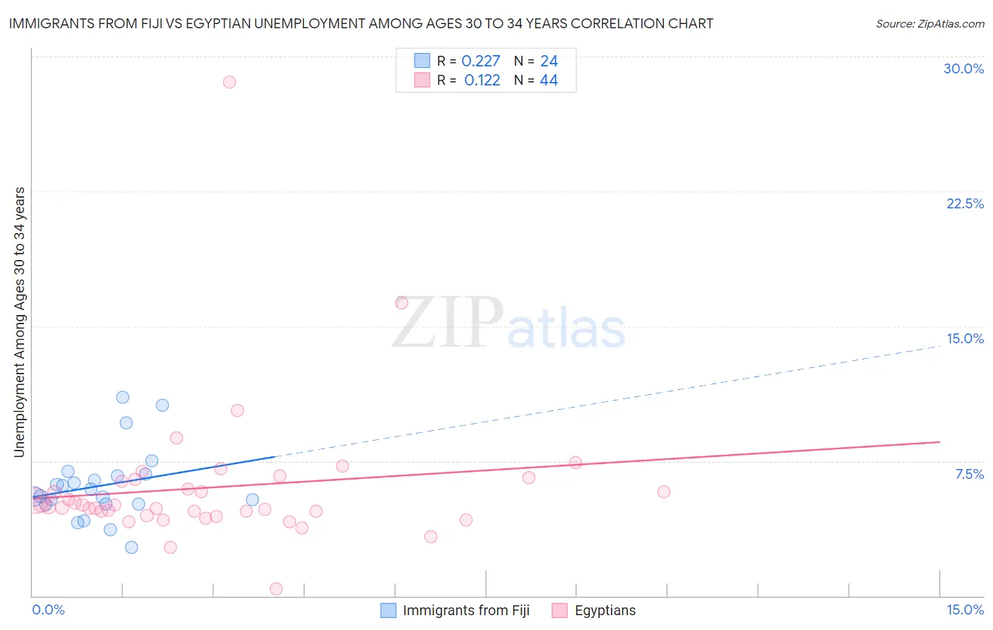 Immigrants from Fiji vs Egyptian Unemployment Among Ages 30 to 34 years