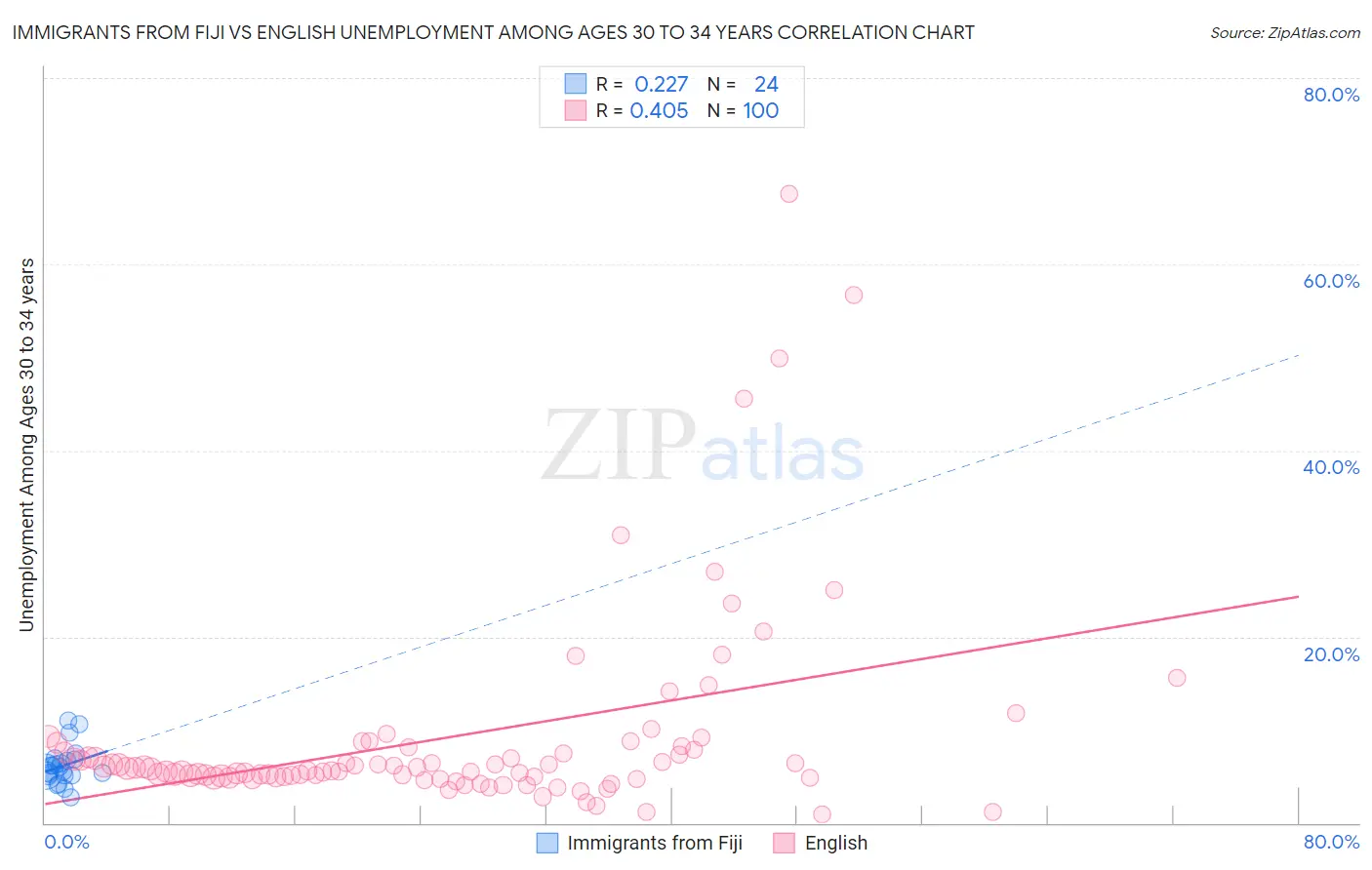 Immigrants from Fiji vs English Unemployment Among Ages 30 to 34 years