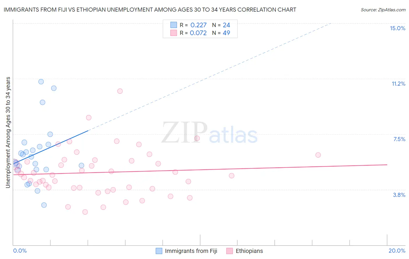 Immigrants from Fiji vs Ethiopian Unemployment Among Ages 30 to 34 years
