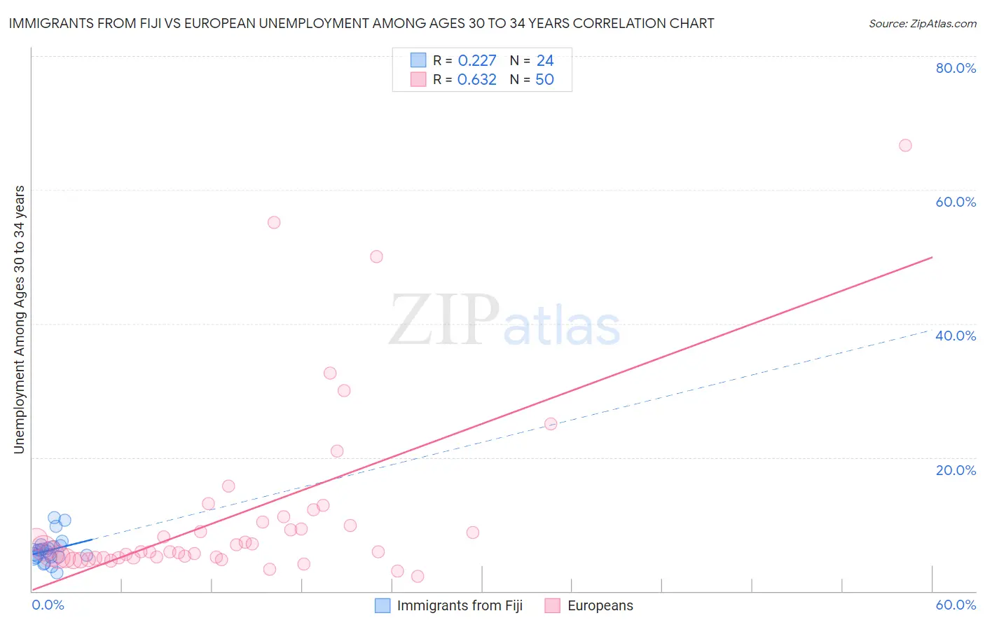 Immigrants from Fiji vs European Unemployment Among Ages 30 to 34 years