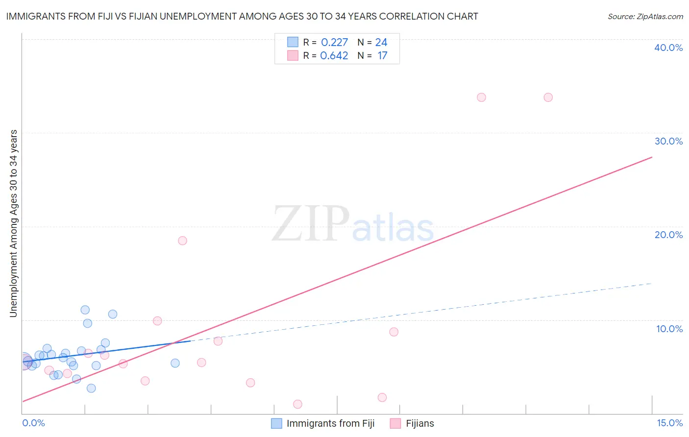 Immigrants from Fiji vs Fijian Unemployment Among Ages 30 to 34 years