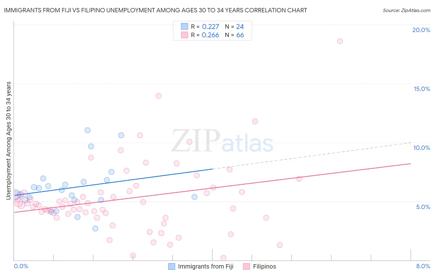Immigrants from Fiji vs Filipino Unemployment Among Ages 30 to 34 years