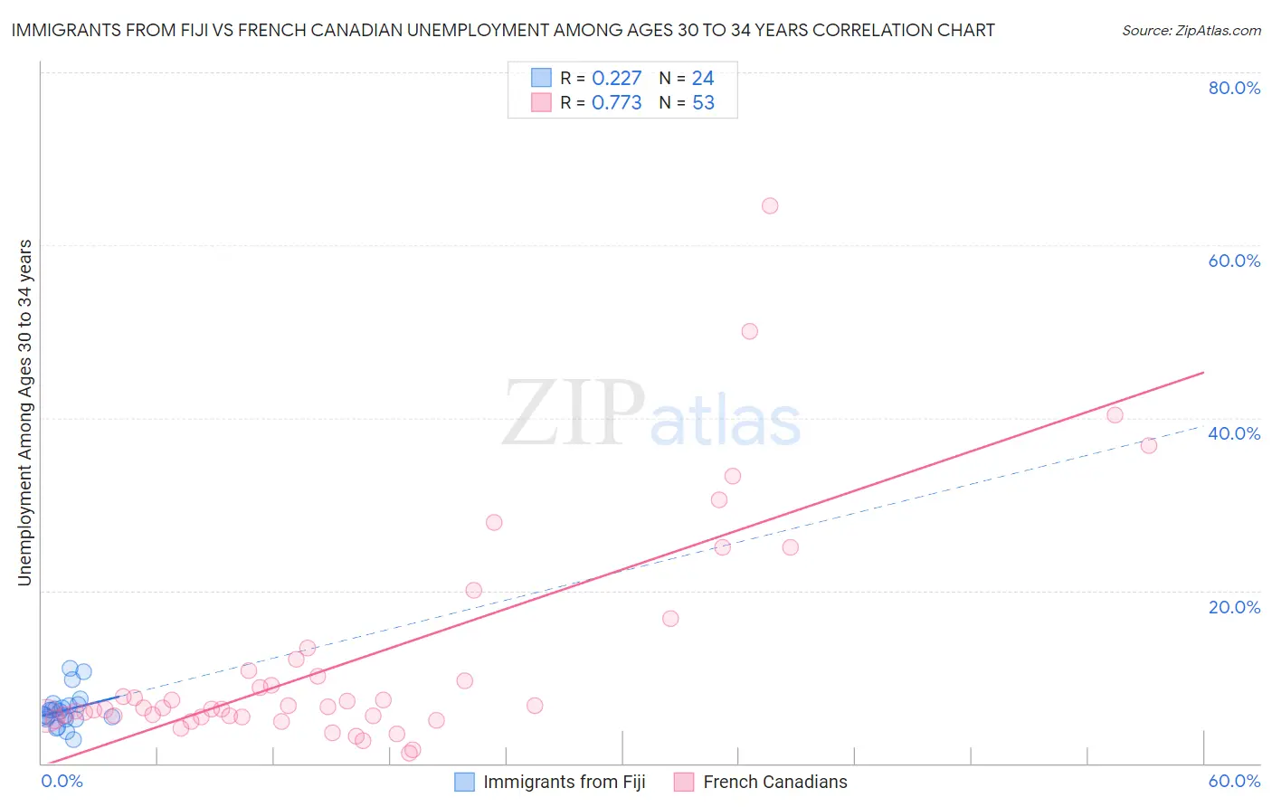 Immigrants from Fiji vs French Canadian Unemployment Among Ages 30 to 34 years