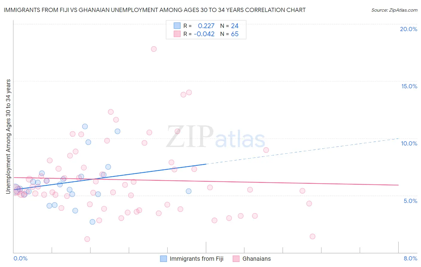Immigrants from Fiji vs Ghanaian Unemployment Among Ages 30 to 34 years
