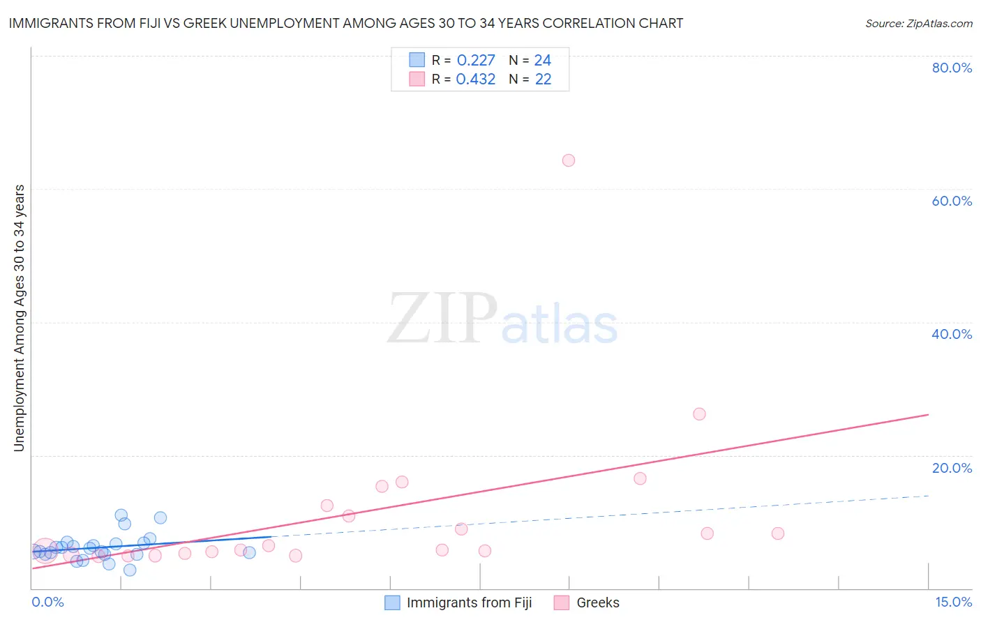 Immigrants from Fiji vs Greek Unemployment Among Ages 30 to 34 years